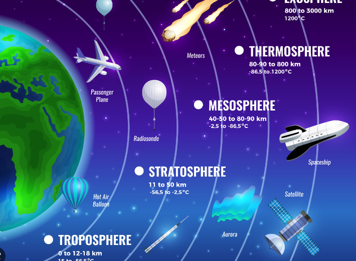 lapisan atmosfer yang memiliki tekanan paling rendah adalah