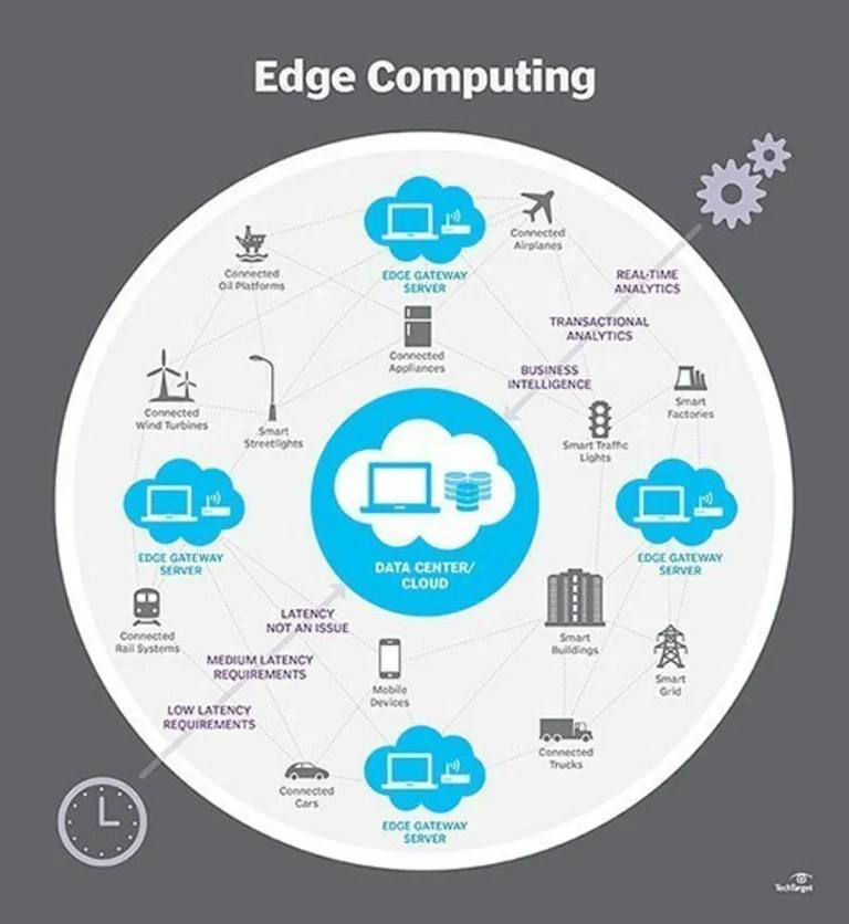Edge Computing Mengoptimalkan Kinerja dengan Teknologi Edge Computing