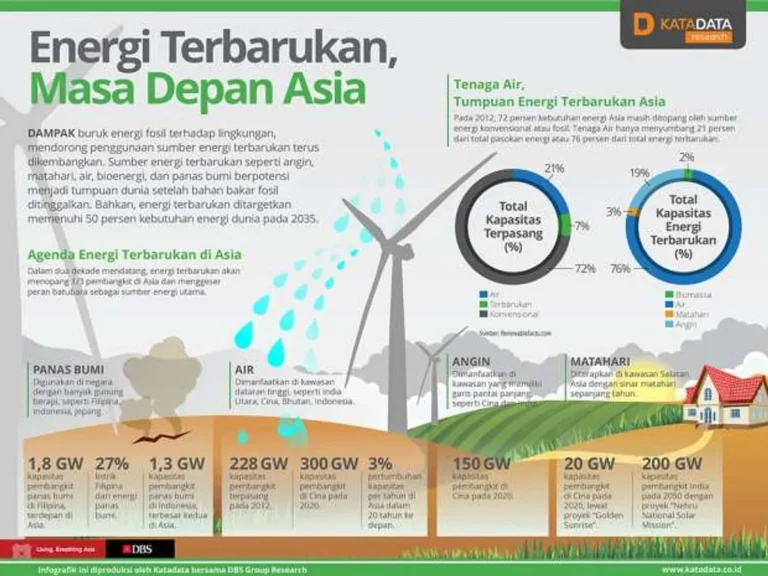 Energi Terbarukan di Berbagai Negara