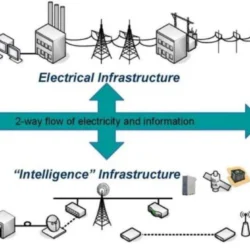 Jaringan Listrik Cerdas: Masa Depan Efisiensi Energi