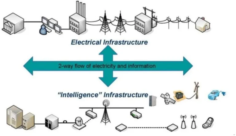 Jaringan Listrik Cerdas: Masa Depan Efisiensi Energi