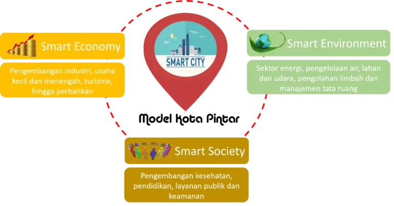 Manfaat dan Tantangan Kota Pintar