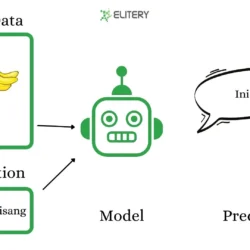 Mengoptimalkan Prediksi Bisnis dengan Machine Learning