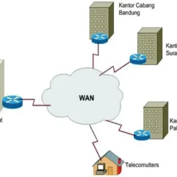 Peralatan dan Teknologi WAN