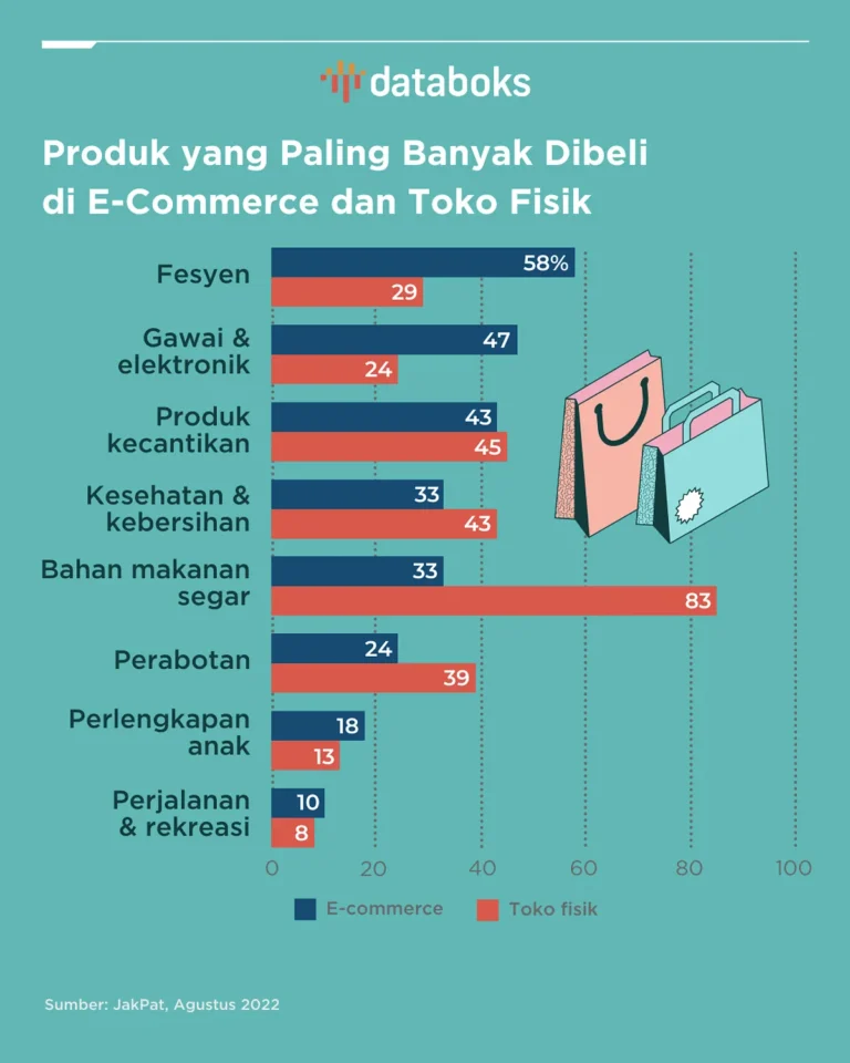 Peran Penting E-commerce dalam Pertumbuhan Ekonomi