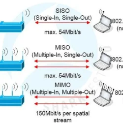 Teknologi MIMO pada Access Point
