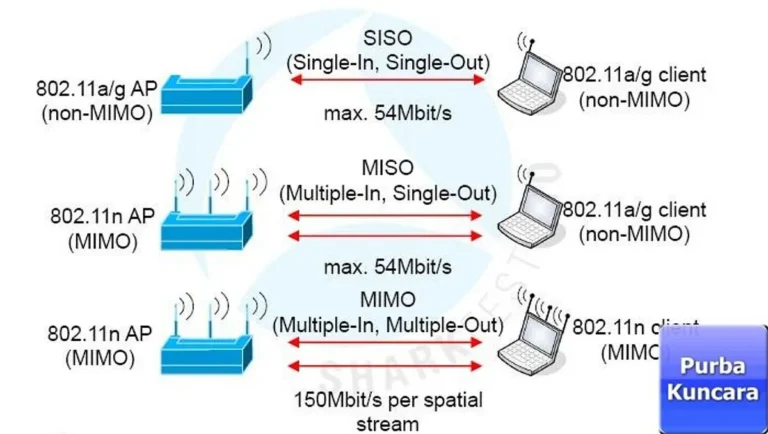 Teknologi MIMO pada Access Point