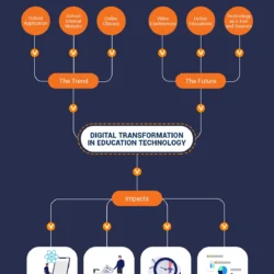 Transformasi Digital di Berbagai Sektor